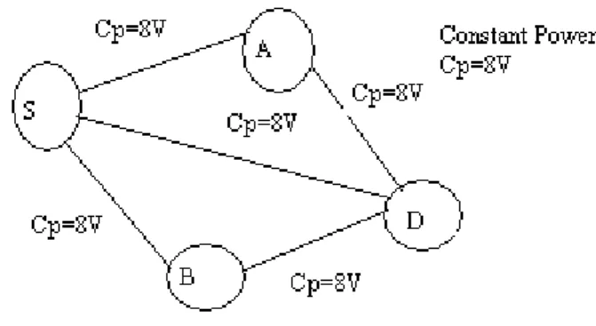 Figure 2.3: Constant Transmission Power Approach   p (|SD|) < p (|SA|) + p (|AD|) e.g