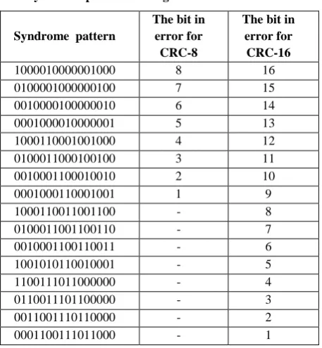 Table 3.                                                                     Syndrome patterns of single bit error in data bits
