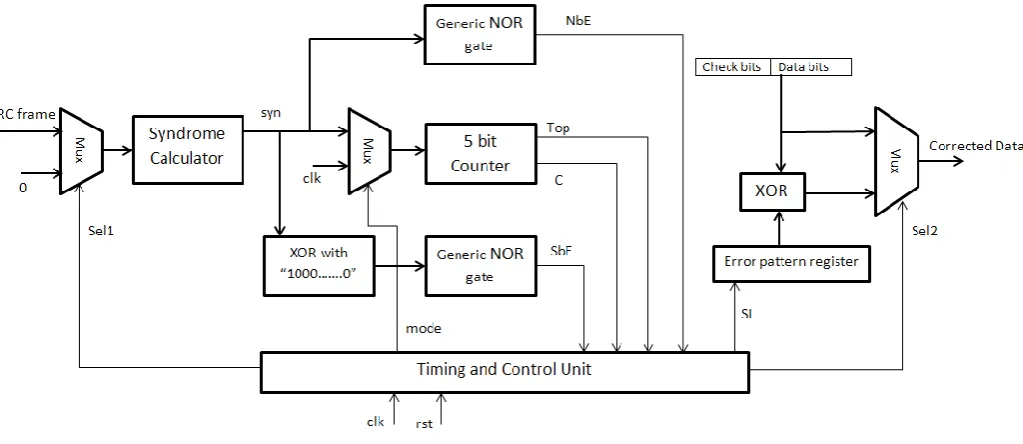 Fig 3: VLSI Architecture 