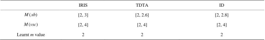 Table 2. m value leant from new integrated fuzzifier evaluation (NIFES) algorithm. 