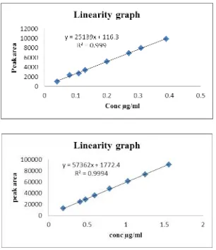 Figure 3: Calibration curves for METH, VOG and GLIM 