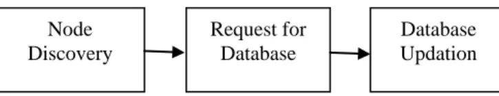 Figure consists of 3 phases: Node discovery phase, Request  for database phase and Database updation phase
