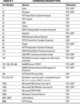 Table 8-1 Commonly Hacked Ports