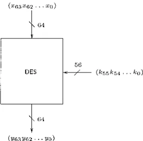 Figure 1.1. depending on DES, a mapping of 64-bit plaintext blocks on 64-bit ciphertext block, a 56-bit secret key 
