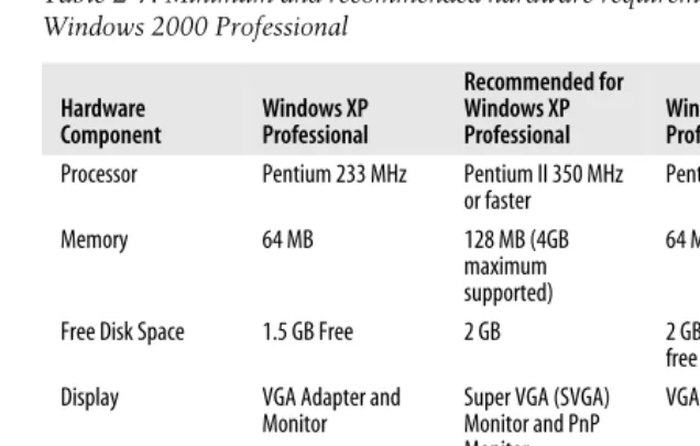 Table 2-7. Minimum and recommended hardware requirements for Windows XP andWindows 2000 Professional