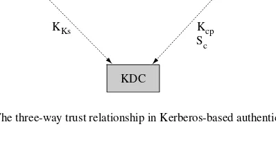 Figure 3.5The three-way trust relationship in Kerberos-based authentication