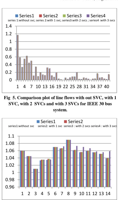 Fig  6. Comparison plot of voltage profile of  IEEE14 bus system with out SVC, with 1 SVC, with 2 SVCs and with 3 