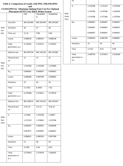 Table 4. Comparison of results with PSO, TDLSMAPSO and 