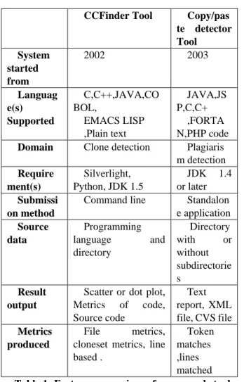 Table 2: Total clone numbers identified by each tool  From Table 2 , it can be seen that CCFinder identified the  largest  number  of  clones,  a  total  of  6,  whereas  PMD  Copy/paste detector identified only 4 on giving the minimum  clone length of 50