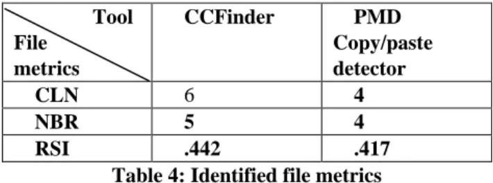 Table  4,  represents  more  clone  detected  by  CCFinder  on  giving  the  same  source  files  representing  more  similar  functions