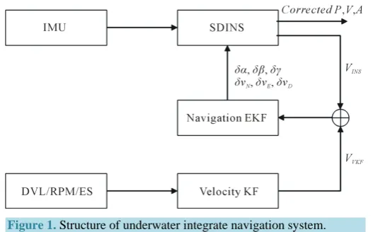 Figure 1. Structure of underwater integrate navigation system. 