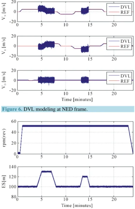 Figure 6. DVL modeling at NED frame. 