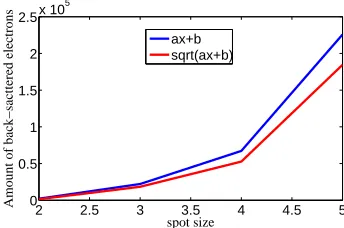 Fig. 8. Estimation of the amount of BSE receivedby the detector during claystone imaging (valueat peak of histogram)