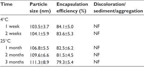 Figure 3 in vitro release of DnP from liposomes (mean ± standard deviation, n=3).Abbreviation: DnP, donepezil.