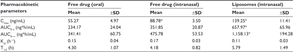 Figure 4 Mean plasma concentration and time profile of donepezil with various routes of administration (mean ± standard deviation, n=6).