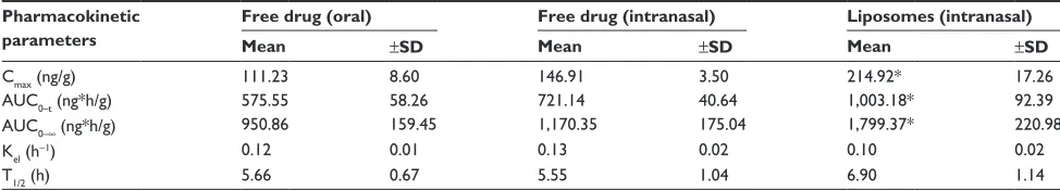 Figure 5 Mean brain concentrations and time profile of donepezil with various routes of administration (mean ± standard deviation, n=6).