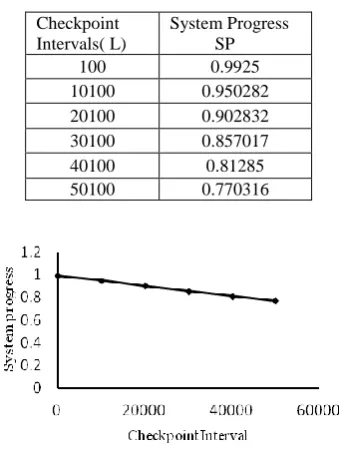Table 2. Checkpoint intervals vs. System Progress 