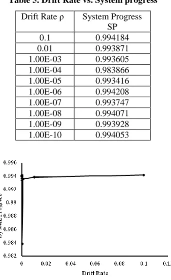 Table 5. Drift Rate vs. System progress 