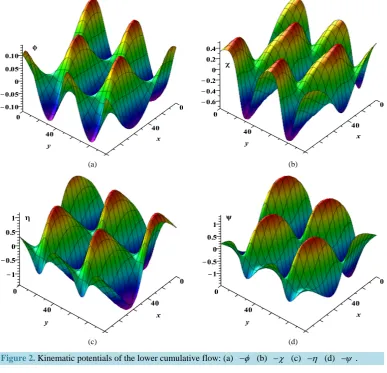 Figure 2. Kinematic potentials of the lower cumulative flow: (a) 