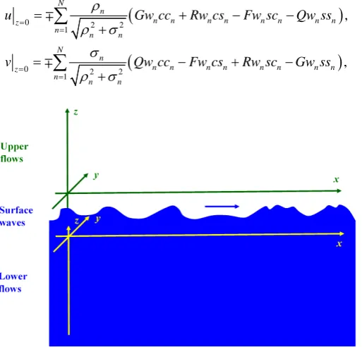 Figure 1. Configuration of upper and lower domains for conservative waves. 