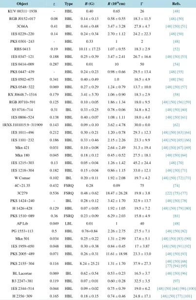 Table 1. The information of emission region of TeV blazars.                                           