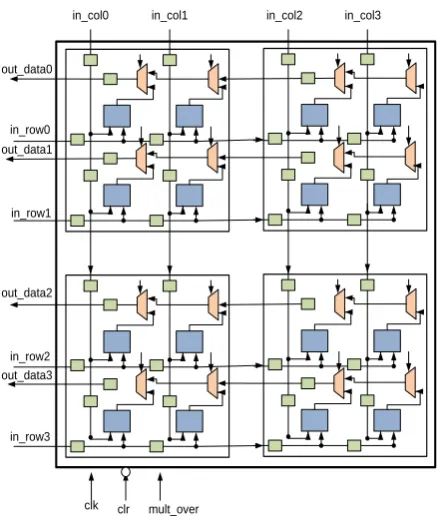 Figure 1: Functional Block Diagram of 2x2 Systolic Array  