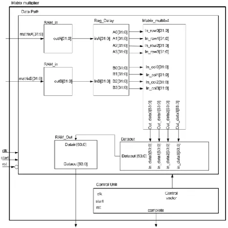 Figure 5 shows the high level functional block diagram of overall design.  Both 32 bit matrix A and matrix B will be stored in Random Access Memory (RAM)
