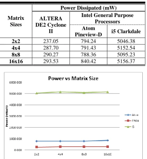 Table 2: Power Dissipation versus Matrix Sizes for the three Implementations 