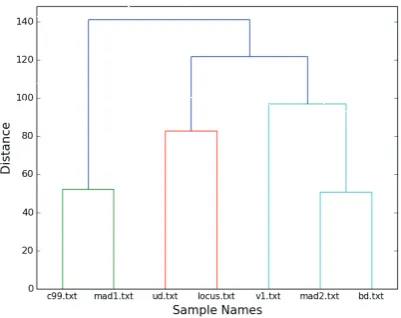 Figure 6: Similarity dendrogram based on the function bodiesextracted from decoded c99 family shells