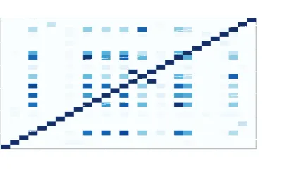 Figure 9: Similarity heatmap based on decoded version of the samples shown in Figure 8