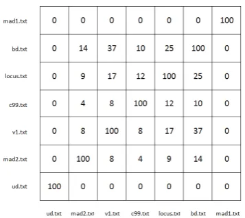Figure 1: Similarity matrix based on the function bodiesextracted from raw c99 family shells