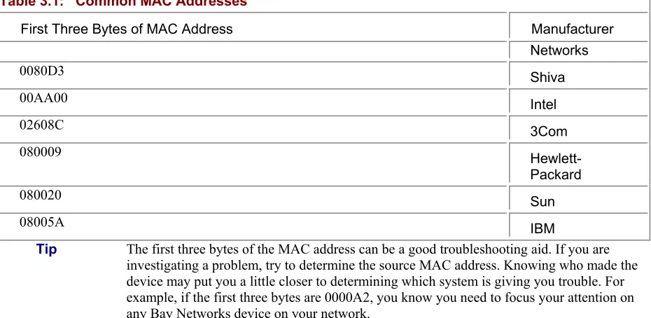 Table 3.1:   Common MAC Addresses  