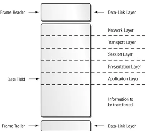Figure 3.5:  The location of each layer’s information within our frame  