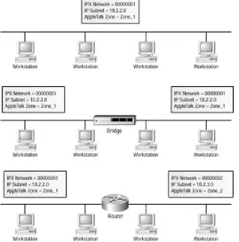 Figure 3.6: The effects of adding a router to the network  So how do systems on one logical network segment find out what other logical segments exist on the network? Routers can either be statically programmed with information describing the path to follo