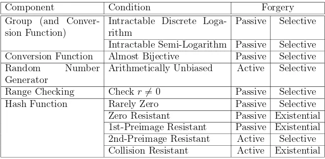 Table II.1. Necessary Conditions with Associated Forgeries