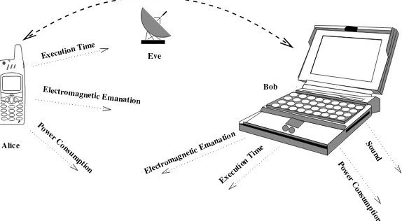 Figure IV.1. A practical scenario where Alice and Bob arecomputing devices and Eve can spy on the communication bothdirectly and via the emanations produced by the devices.