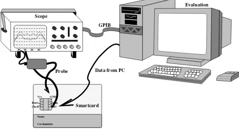Figure IV.2. This is a typical measurement setup to conductpower (or EM) measurements