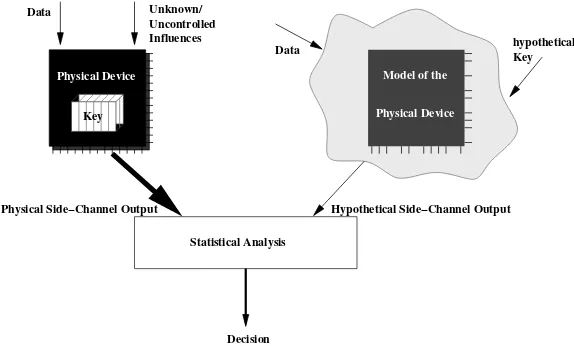 Figure IV.3. The idea behind diﬀerential side-channel analy-sis: an attacker compares the predictions from his hypotheticalmodel with the side-channel outputs of the real, physical device.