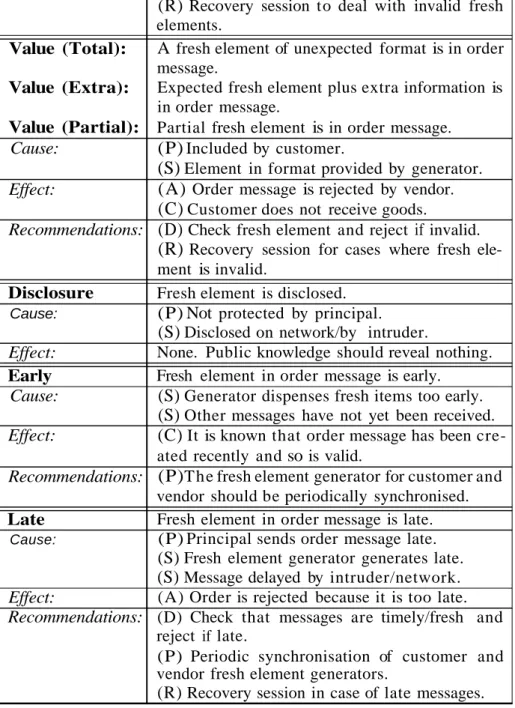 Table 4 . Analysis of “A fresh element is included in order message"