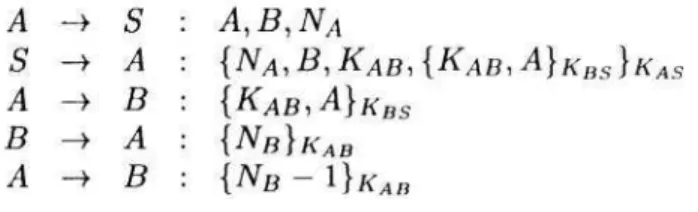 Figure  1.  A typical message flow in the Needham-Schroeder shared-key protocol 