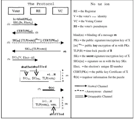 Figure 1 .  A  receipt-free election scheme (software-based) 