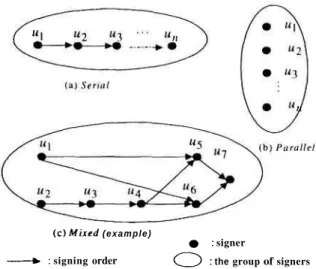 Figure  1  -  Three types  of  the signing structure. 