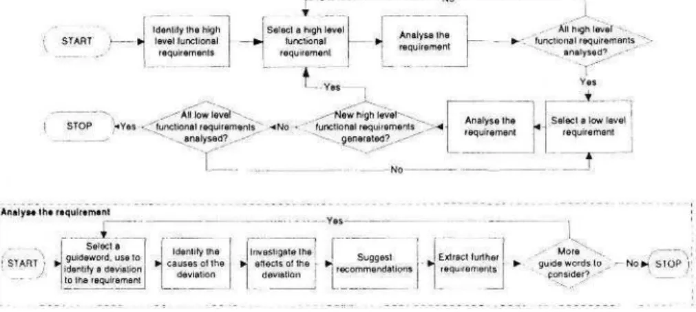 Figure 2. Hazard Analysis for Security Protocols Requirements