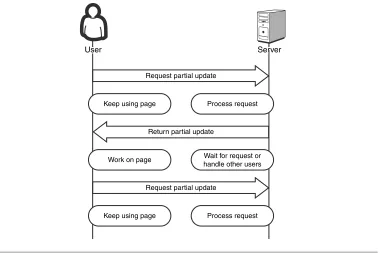 Figure 1-2Asynchronous Ajax request/response model