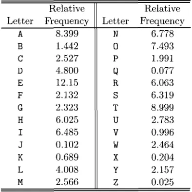 Table 1.3: English Letter Frequencies as Percentages 