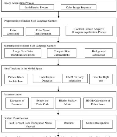 Fig 1: Block diagram of the proposed approach for hand tracking and gesture recognition