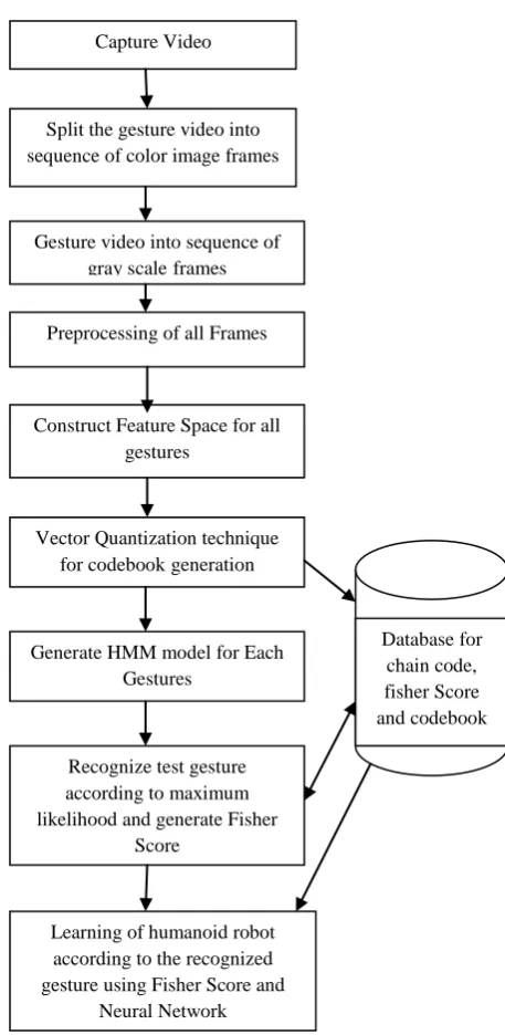 Fig 3 shows that the process of quantization, learning, recognizing and interpretation of sign language gesture