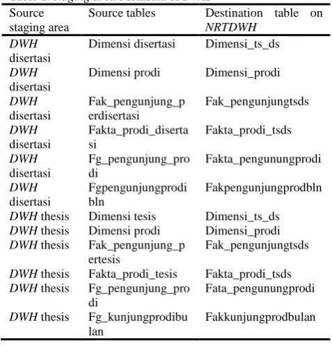 Table 1. staging area Metadata of DWH Source Source tables Destination table on  