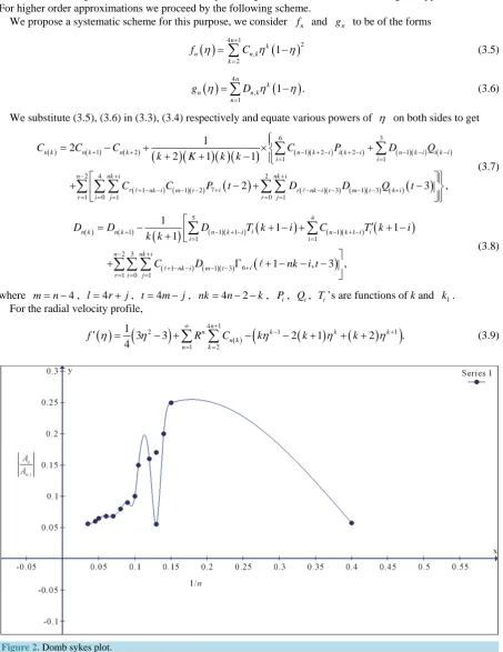 Figure 2. Domb sykes plot. 