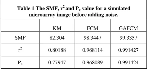 Table 1 The SMF, r2 and Pc value for a simulated microarray image before adding noise